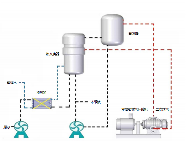 VR Series Steam Roots Compressor VR Series Steam Roots Compressor